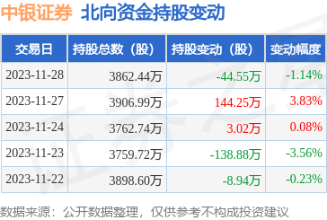 中银证券(601696):11月28日北向资金减持44.55万股