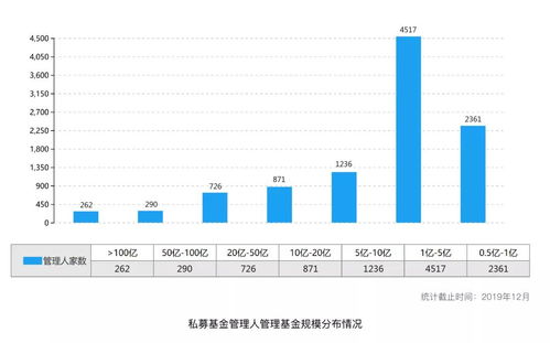 盘点2019 私募基金行业整体规模稳步上升,股权投资和证券投资基金主导