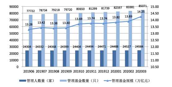 14万亿破了 私募基金逆势狂飙 更有证券私募单月猛增超800亿