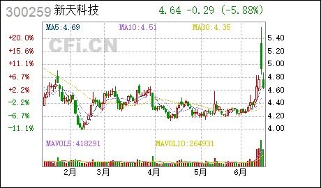 新天科技 以自有资金认购私募证券投资基金份额